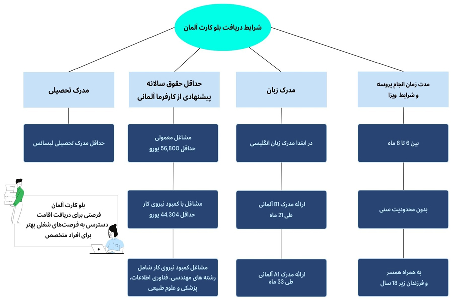 بلو کارت آلمان